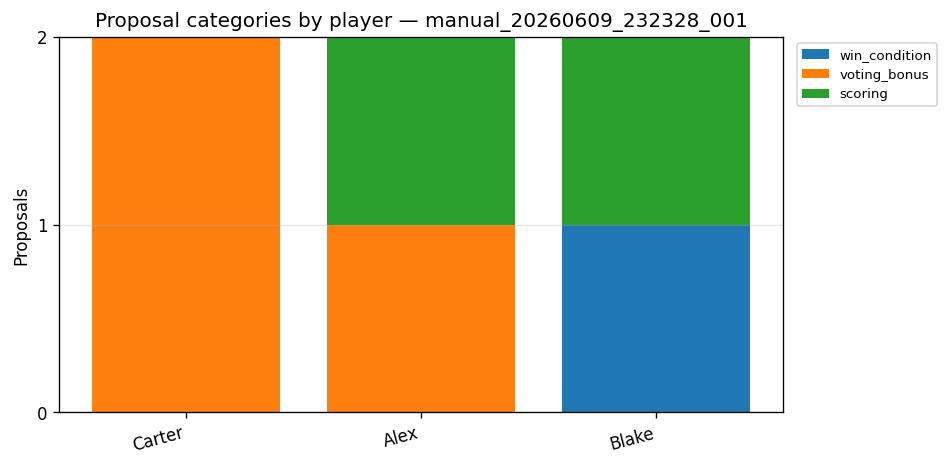 Proposal categories stacked by player